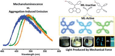 Achieving Very Bright Mechanoluminescence From Purely Organic