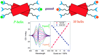 Optical chirality sensing using macrocycles, synthetic and ...