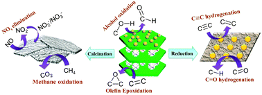 Supported catalysts based on layered double hydroxides for catalytic ...