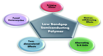 Low bandgap semiconducting polymers for polymeric photovoltaics ...