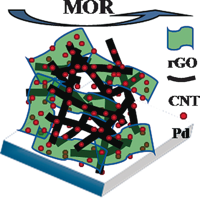 Three‐Dimensional Nitrogen‐Doped Reduced Graphene Oxide–Carbon ...