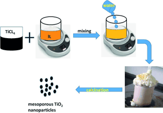 介孔泡沫TiO2纳米材料可有效制氢,Chemistry - A European Journal - X-MOL