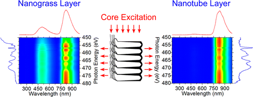 2D XANES–XEOL Spectroscopy Studies of Morphology-Dependent Phase ...