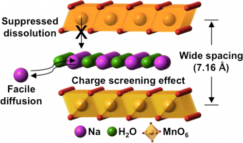 critical-role-of-crystal-water-for-a-layered-cathode-material-in-sodium
