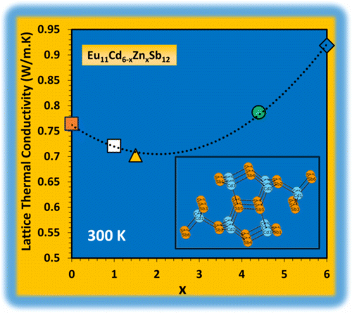 High Temperature Thermoelectric Properties of the Solid-Solution Zintl ...
