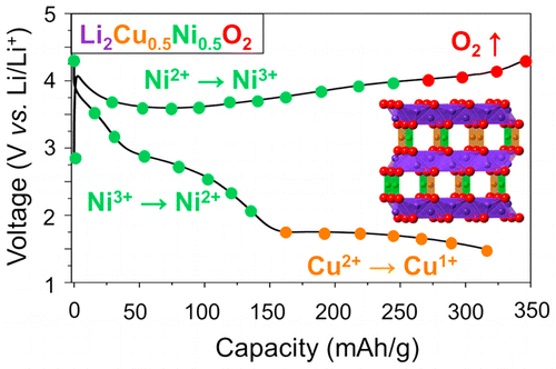 Synthesis Structure And Electrochemical Performance Of High Capacity