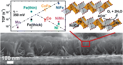 Oxygen Evolution Reaction Electrocatalysis On Transition Metal Oxides ...