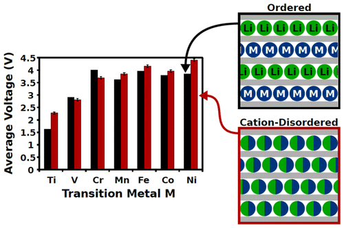 The Effect of Cation Disorder on the Average Li Intercalation Voltage ...