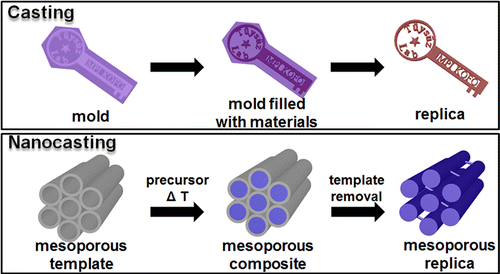 Protocol for the Nanocasting Method: Preparation of Ordered Mesoporous ...