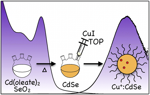One-Pot Synthesis of Monodisperse Colloidal Copper-Doped CdSe ...