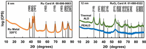 零氧化态前体对钌和氧化钌的原子层沉积,Chemistry of Materials - X-MOL