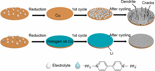 In Situ Formation of Stable Interfacial Coating for High Performance ...