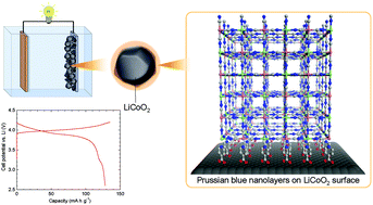 Liquid-phase step-by-step growth of an iron cyanide coordination ...