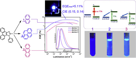 Highly efficient and stable pure blue nondoped organic light-emitting ...