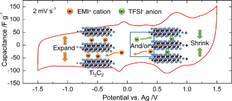 Electrochemical and in-situ X-ray diffraction studies of Ti3C2Tx MXene ...