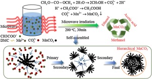 Rapid Microwave Synthesis of Self-Assembled Hierarchical Mn2O3 ...