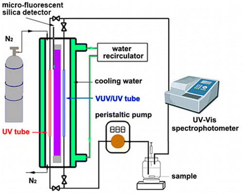 VUV / UV /氯作为增强的高级氧化工艺，用于去除水中的有机污染物：新型微型流体VUV / UV光反应系统（MVPS）的评估 ...