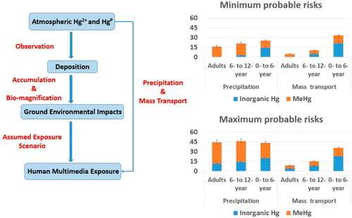 Impacts of Atmospheric Mercury Deposition on Human Multimedia Exposure ...