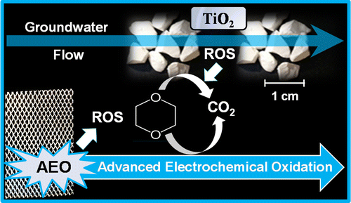 Advanced Electrochemical Oxidation of 1,4-Dioxane via Dark Catalysis by ...