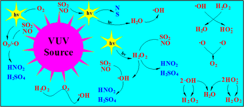 Novel Process of Simultaneous Removal of Nitric Oxide and Sulfur ...