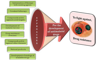 各种抗疟药物发现策略的综合综述,European Journal of Medicinal Chemistry - X-MOL