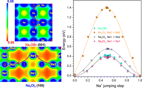 Sodium Ion Transport Mechanisms in Antiperovskite Electrolytes Na3OBr ...
