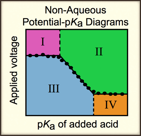Pka Vector Decoding Proton-Coupled Electron Transfer with Potential–pKa Diagrams ...