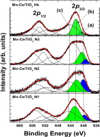 Influence of elevated surface texture hydrated titania on Ce-doped Mn ...