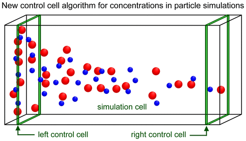 PACO: PArticle COunting Method To Enforce Concentrations in Dynamic ...