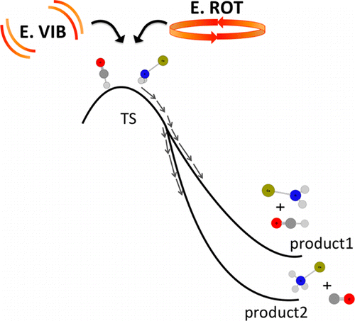 Post-Transition State Dynamics In Gas Phase Reactivity: Importance Of ...