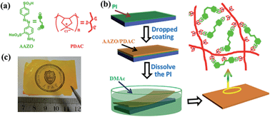 A supramolecular assembly of cross-linked azobenzene/polymers for a ...