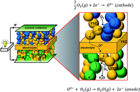 Trends in electrode development for next generation solid oxide fuel ...