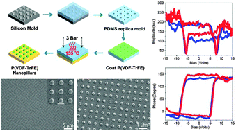 Ferroelectric polymer nanopillar arrays on flexible substrates by ...