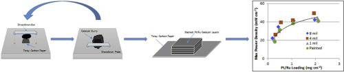 Effect of the thickness of the anode electrode catalyst layers on the ...