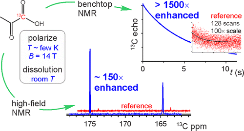 Brute-Force Hyperpolarization for NMR and MRI,Journal of the American ...