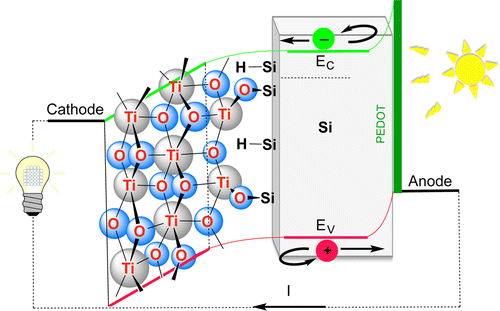 TiO2/Si异质结的低温合成,Journal of the American Chemical Society - X-MOL