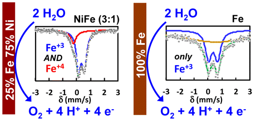 Operando Analysis of NiFe and Fe Oxyhydroxide Electrocatalysts for ...