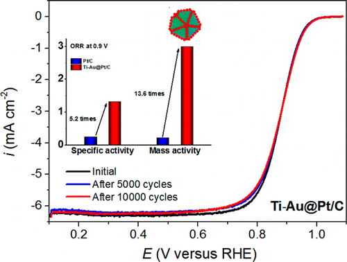 通过边缘和顶点上的氧化物优先偏析提高核壳催化剂的稳定性和活性:TiAuPt/C 上的氧还原,Journal of the American