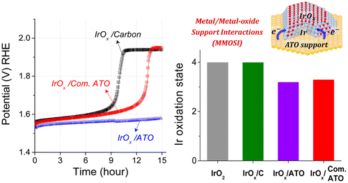 Electrochemical Catalystsupport Effects And Their Stabilizing Role For Iroxnanoparticle