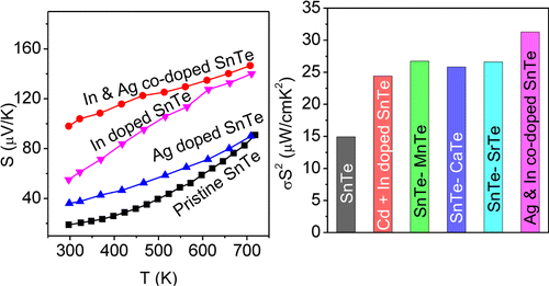 High Power Factor And Enhanced Thermoelectric Performance Of SnTe ...