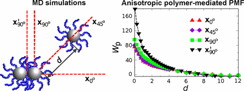 Anisotropic Three-Particle Interactions between Spherical Polymer ...