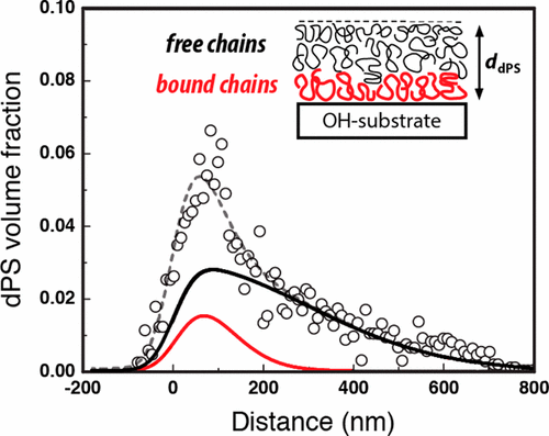 Polymer Diffusion from Attractive and Athermal Substrates ...