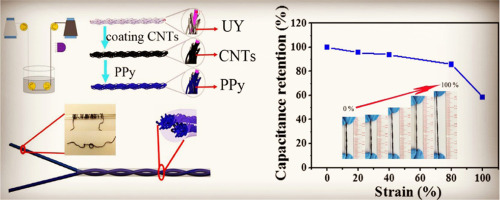 High-performance stretchable yarn supercapacitor based on PPy@CNTs ...