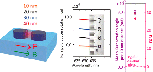 Active Magnetoplasmonic Ruler,Nano Letters - X-MOL