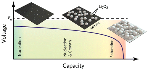 Nucleation and Growth of Lithium Peroxide in the Li–O2 Battery,Nano ...