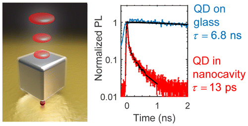 Ultrafast Room-Temperature Single Photon Emission from Quantum Dots ...