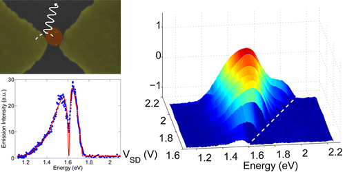 Fano Resonance in an Electrically Driven Plasmonic Device,Nano Letters ...