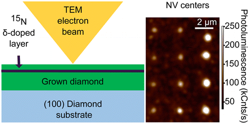 Patterned Formation of Highly Coherent Nitrogen-Vacancy Centers Using a ...