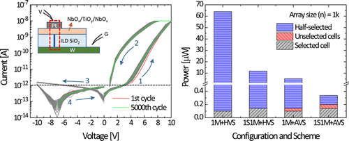 Low-Power, Self-Rectifying, And Forming-Free Memristor With An ...