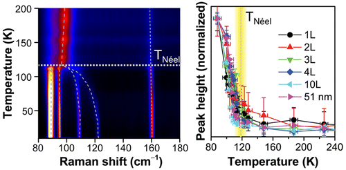 Ising-Type Magnetic Ordering in Atomically Thin FePS3,Nano Letters